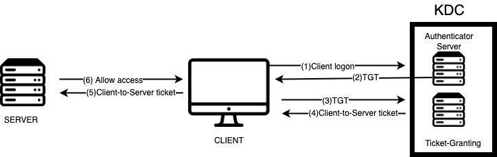 kerberos authenticaion flow