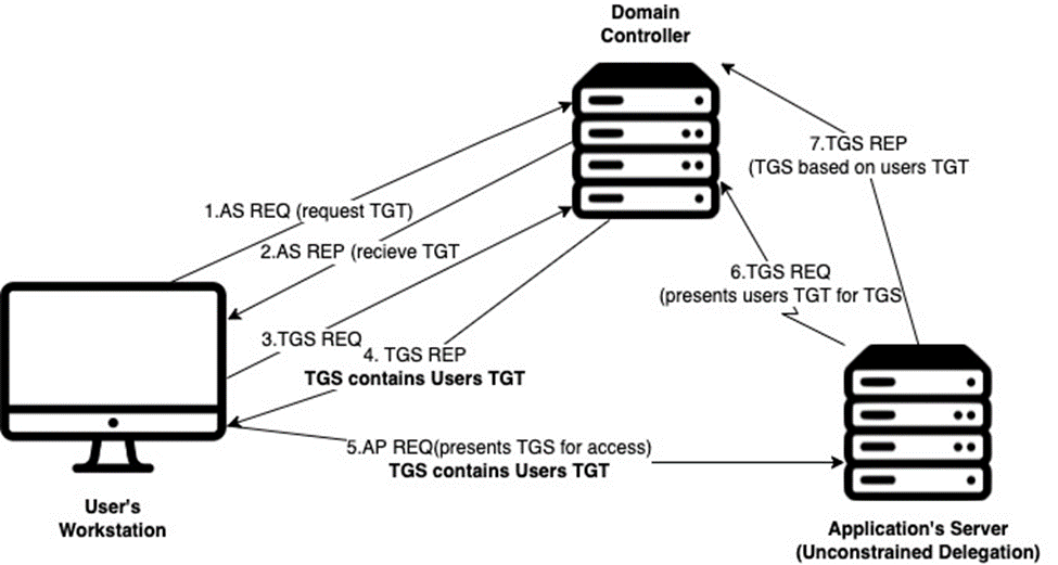 kerberos unconstrained delegation flow